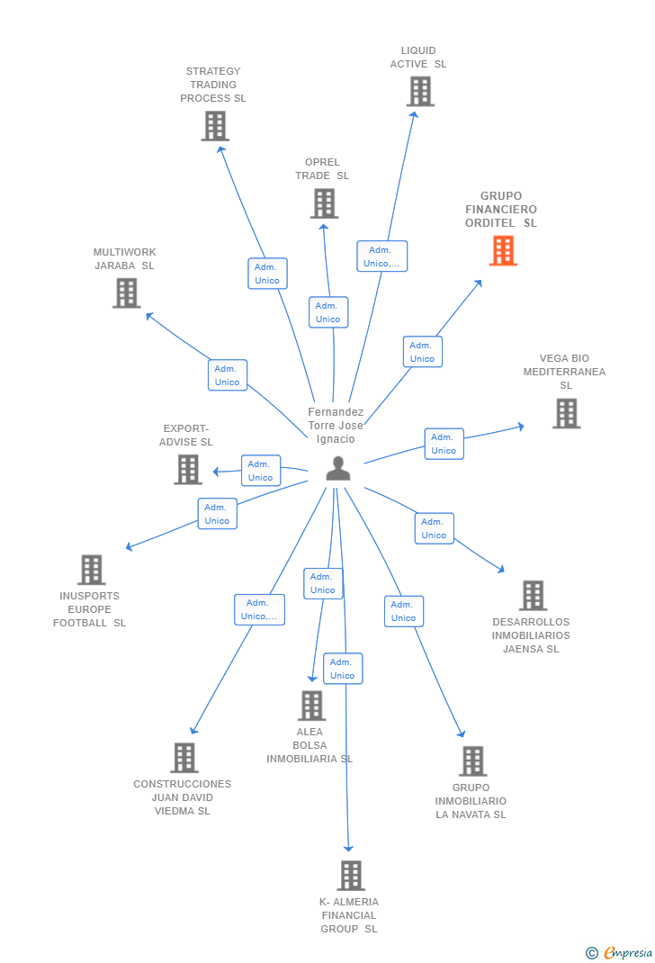 Vinculaciones societarias de GRUPO FINANCIERO ORDITEL SL