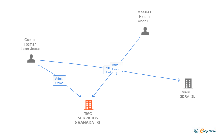 Vinculaciones societarias de TMC SERVICIOS GRANADA SL