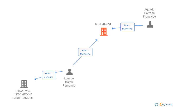 Vinculaciones societarias de FOVEJAS SL