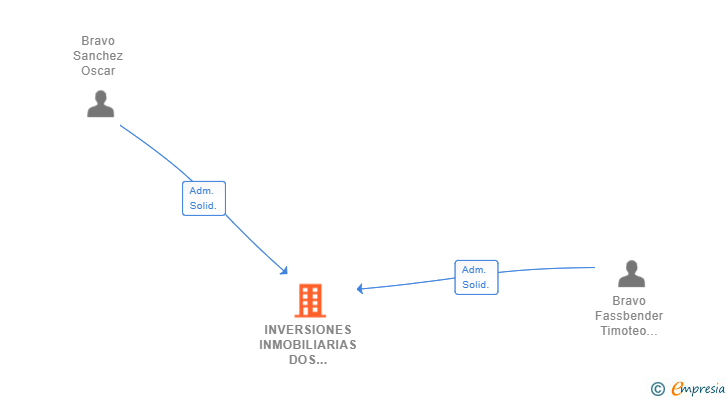 Vinculaciones societarias de INVERSIONES INMOBILIARIAS DOS BRAVOS SL