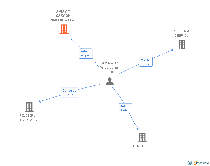 Vinculaciones societarias de ARIAS Y GASCON INMOBILIARIA SL
