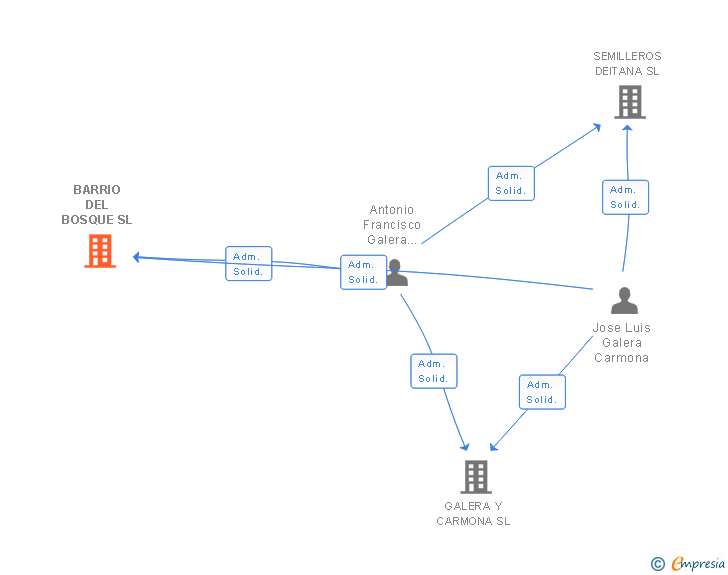 Vinculaciones societarias de BARRIO DEL BOSQUE SL