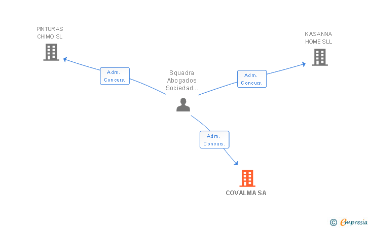 Vinculaciones societarias de COVALMA SA