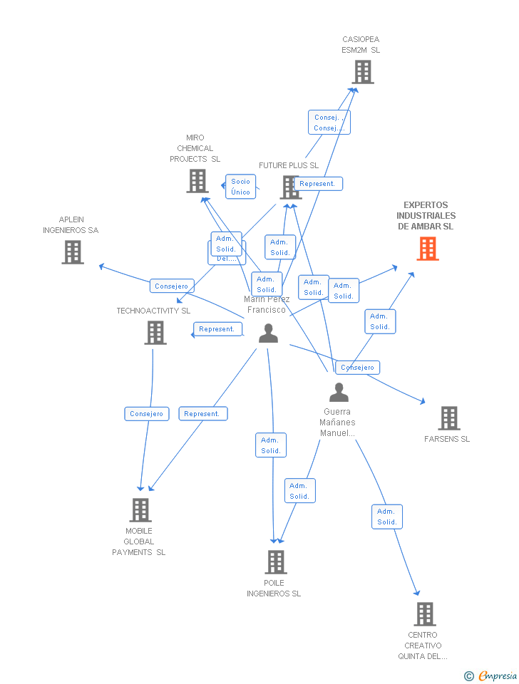 Vinculaciones societarias de EXPERTOS INDUSTRIALES DE AMBAR SL