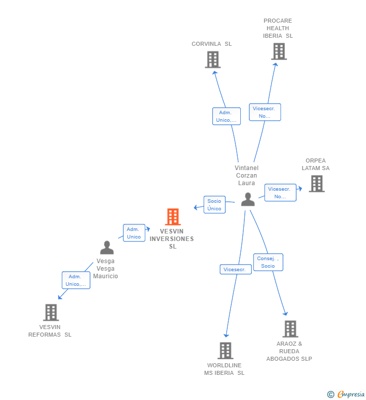 Vinculaciones societarias de VESVIN INVERSIONES SL