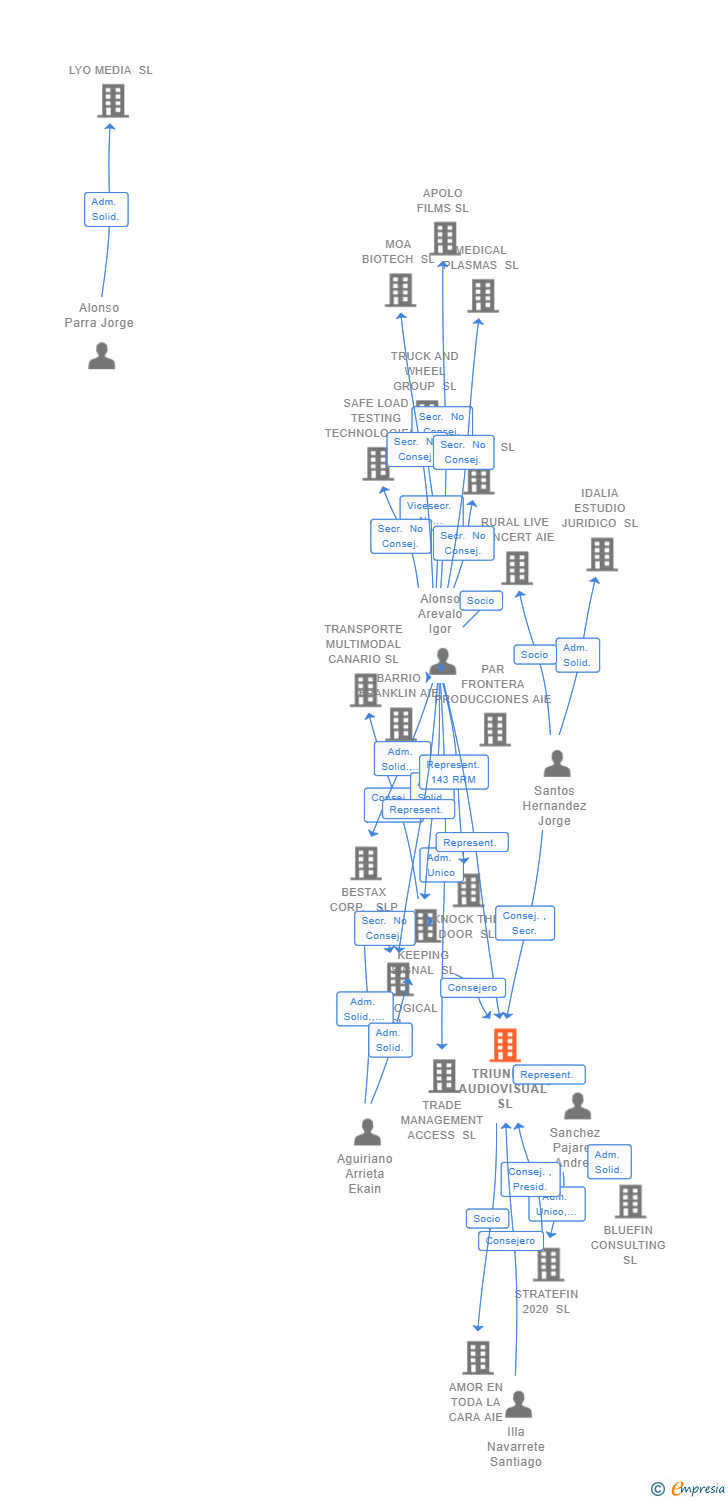 Vinculaciones societarias de TRIUNION AUDIOVISUAL SL