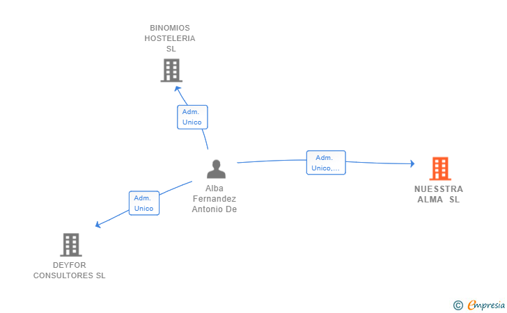 Vinculaciones societarias de NUESSTRA ALMA SL