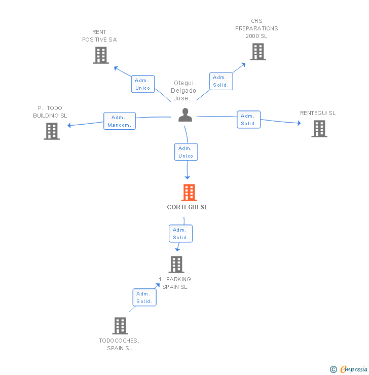 Vinculaciones societarias de CORTEGUI SL