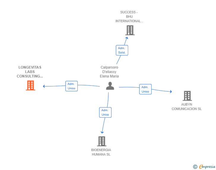 Vinculaciones societarias de LONGEVITAS LABS CONSULTING SL