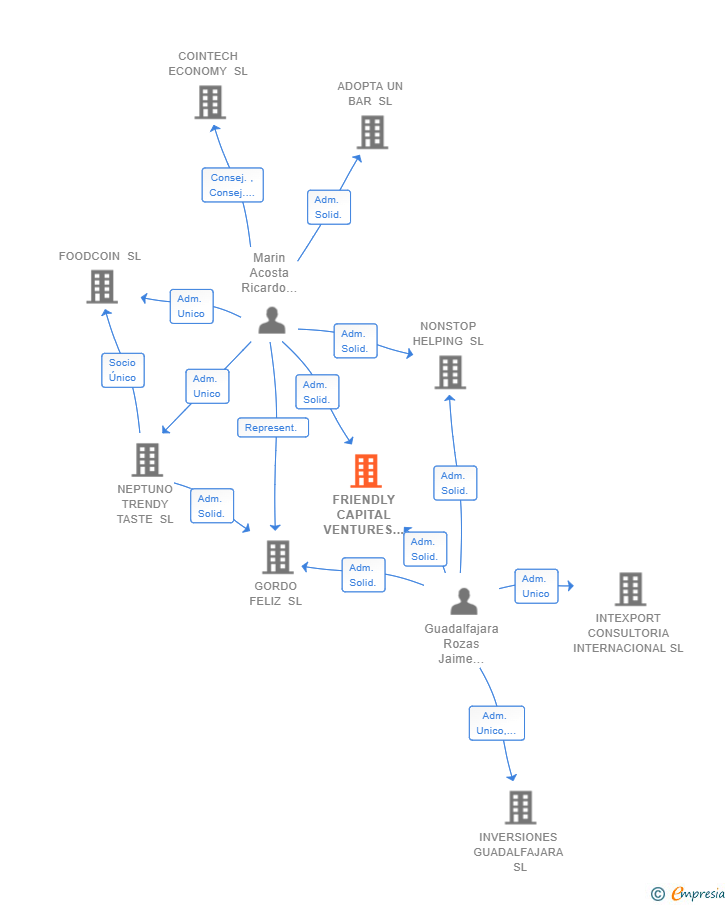Vinculaciones societarias de FRIENDLY CAPITAL VENTURES SL