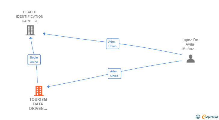 Vinculaciones societarias de TOURISM DATA DRIVEN SOLUTIONS SL