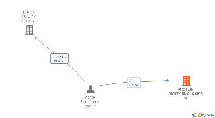 Vinculaciones societarias de PROTEIN BIOTECHNOLOGIES SL