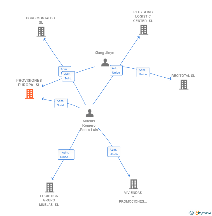 Vinculaciones societarias de PROVISIONES EUROPA SL
