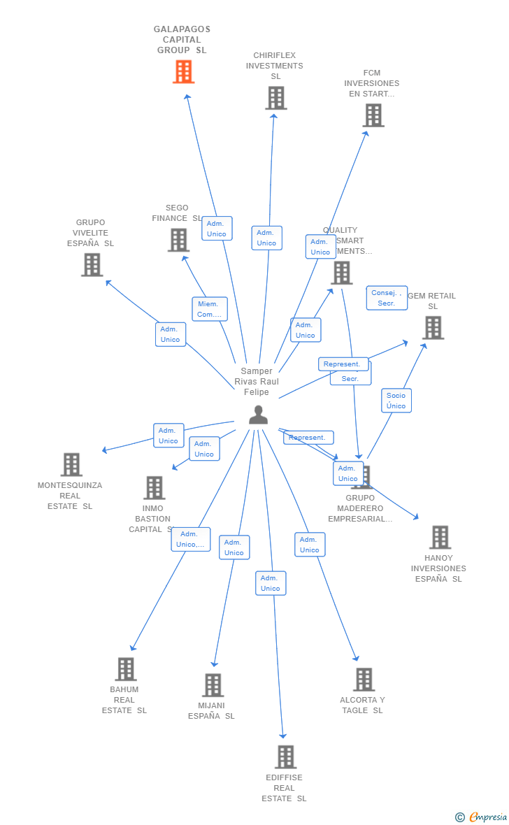 Vinculaciones societarias de GALAPAGOS CAPITAL GROUP SL