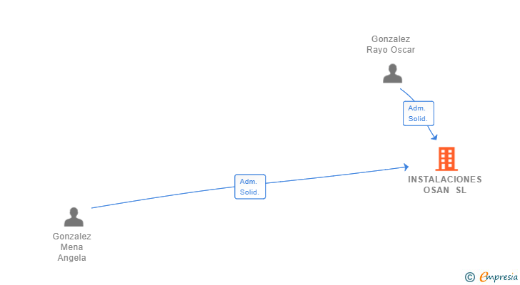 Vinculaciones societarias de INSTALACIONES OSAN SL