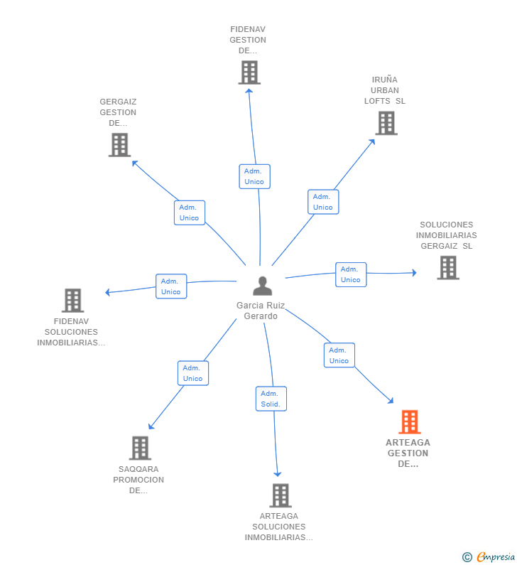 Vinculaciones societarias de ARTEAGA GESTION DE DOCUMENTOS SL