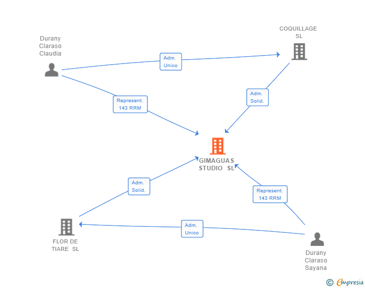 Vinculaciones societarias de GIMAGUAS STUDIO SL