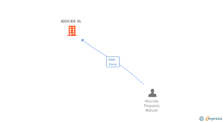 Vinculaciones societarias de ABUCIDE SL