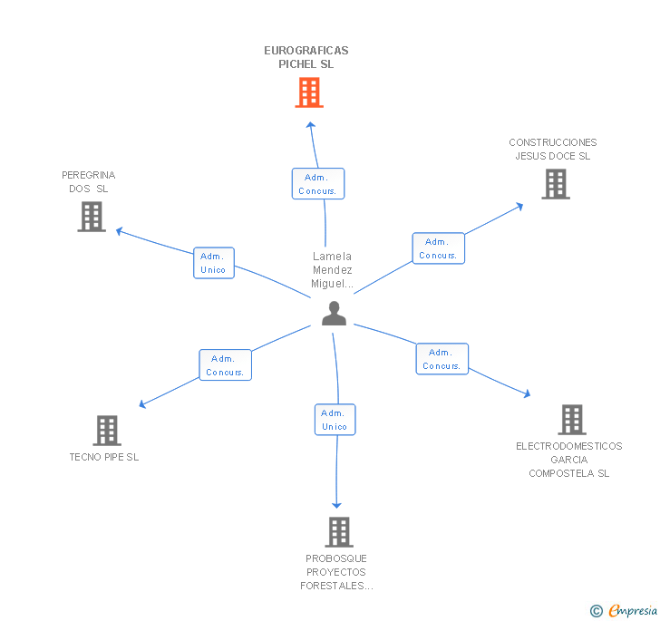 Vinculaciones societarias de EUROGRAFICAS PICHEL SL