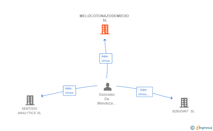Vinculaciones societarias de MELOCOTONAZODEMIEDO SL (EXTINGUIDA)