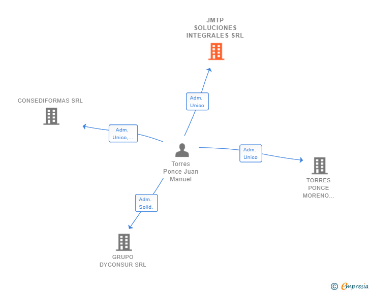Vinculaciones societarias de JMTP SOLUCIONES INTEGRALES SRL