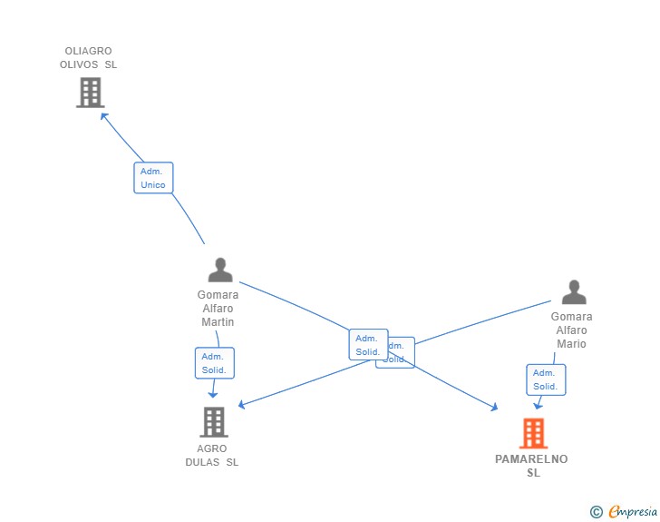 Vinculaciones societarias de PAMARELNO SL
