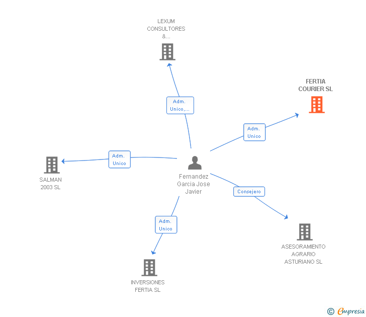 Vinculaciones societarias de FERTIA COURIER SL