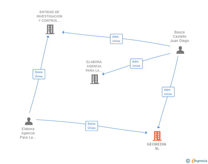 Vinculaciones societarias de GEOREDIA SL
