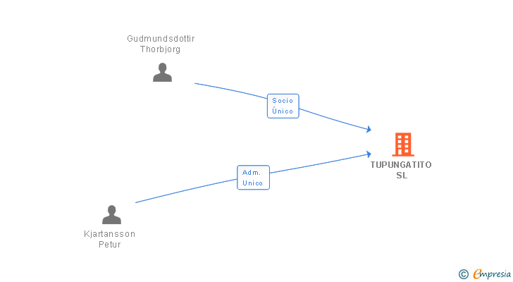 Vinculaciones societarias de TUPUNGATITO SL
