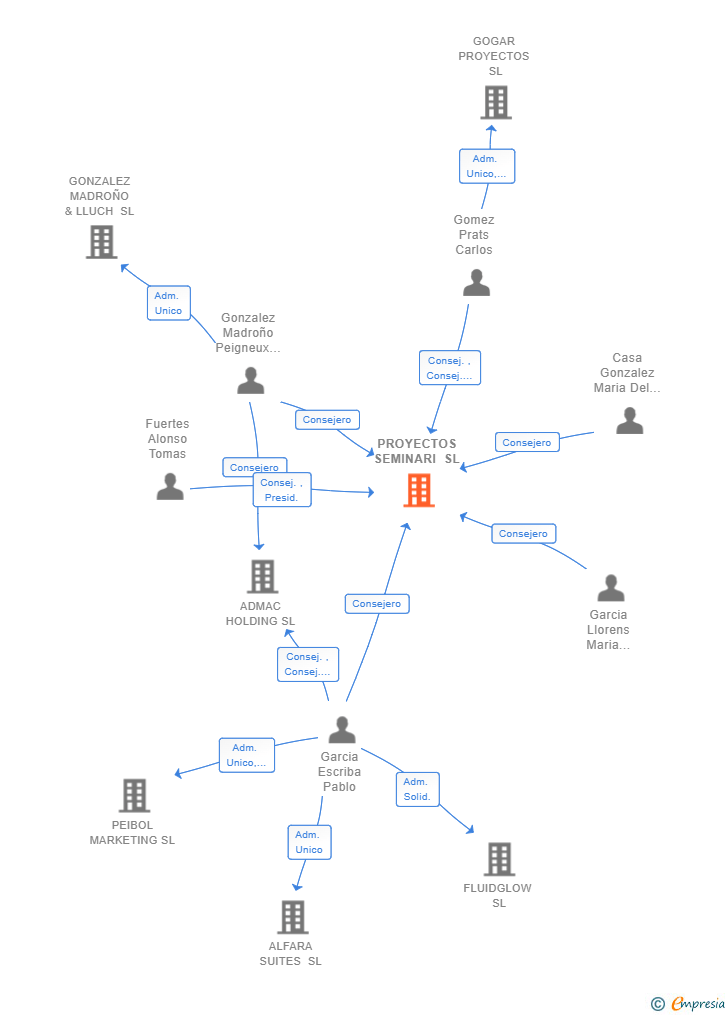 Vinculaciones societarias de PROYECTOS SEMINARI SL