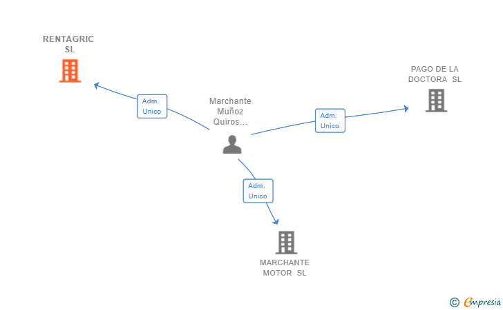 Vinculaciones societarias de RENTAGRIC SL