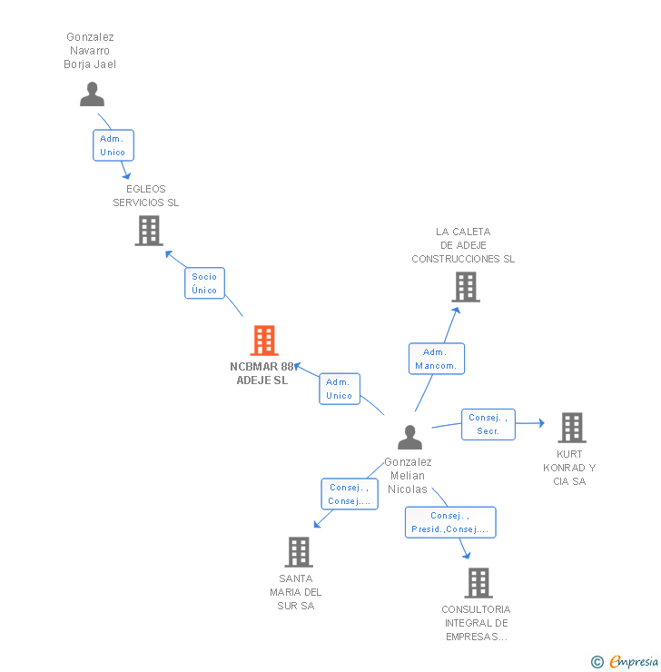 Vinculaciones societarias de NCBMAR 88 ADEJE SL