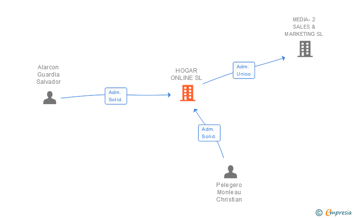 Vinculaciones societarias de HOGAR ONLINE SL