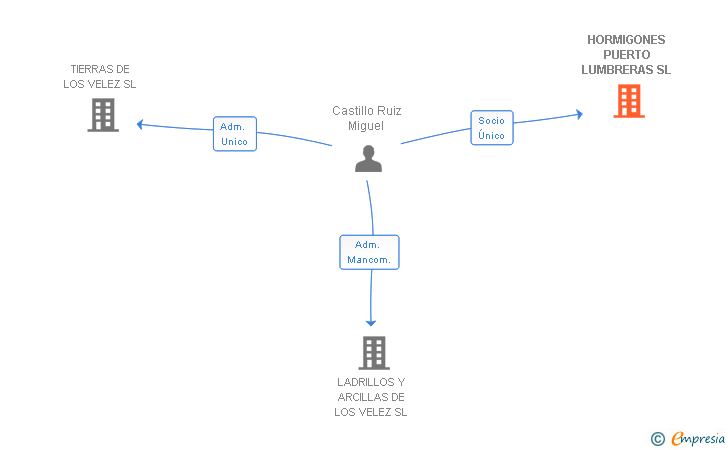 Vinculaciones societarias de HORMIGONES PUERTO LUMBRERAS SL