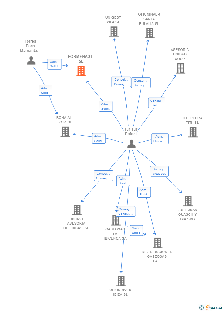 Vinculaciones societarias de FORMENAST SL