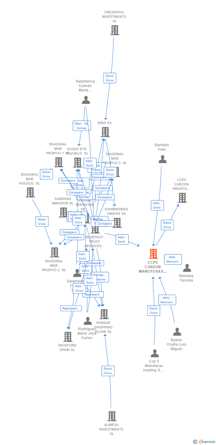 Vinculaciones societarias de CCP5 CURZON MANOTERAS HOLDING SL