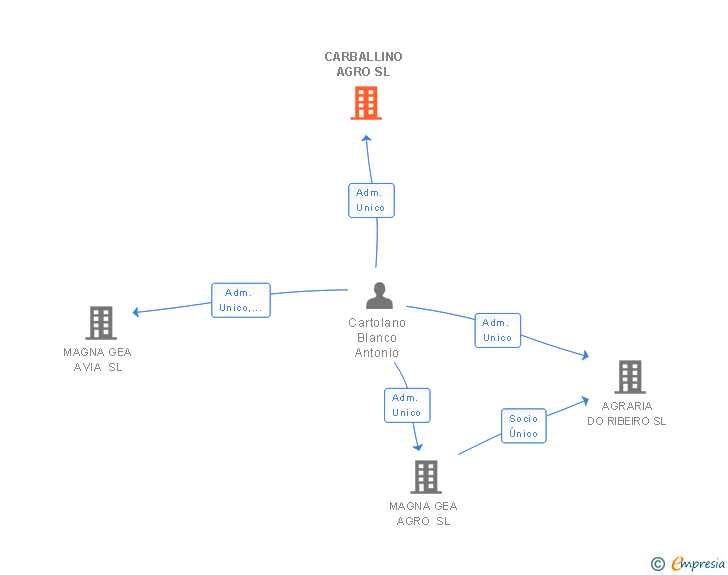 Vinculaciones societarias de CARBALLINO AGRO SL