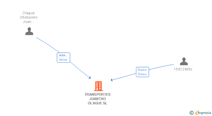 Vinculaciones societarias de TRANSPORTES JUANTXO OLAGUE SL