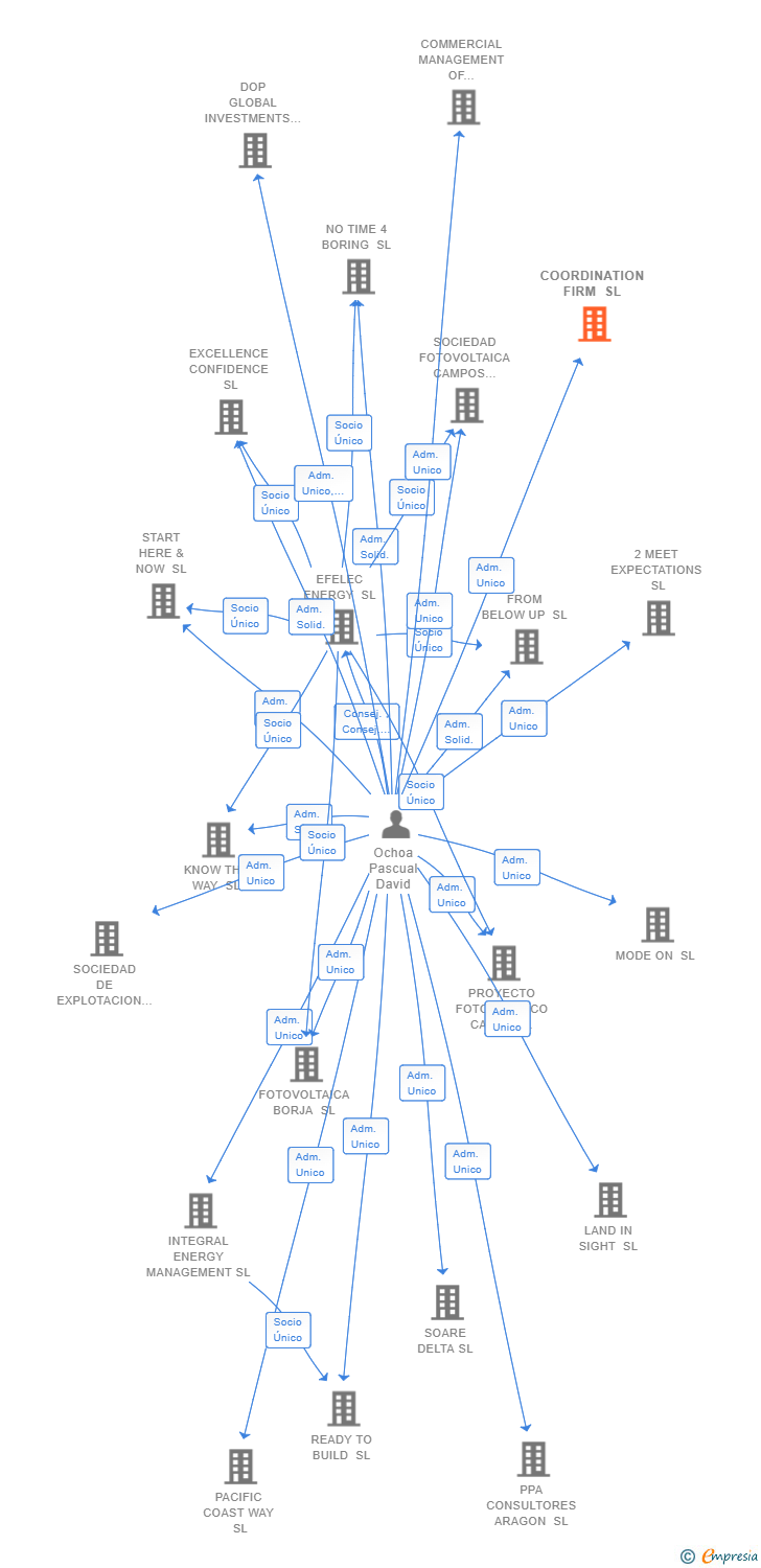Vinculaciones societarias de COORDINATION FIRM SL