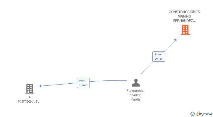 Vinculaciones societarias de CONSTRUCCIONES MARINO FERNANDEZ FERNANDEZ SL