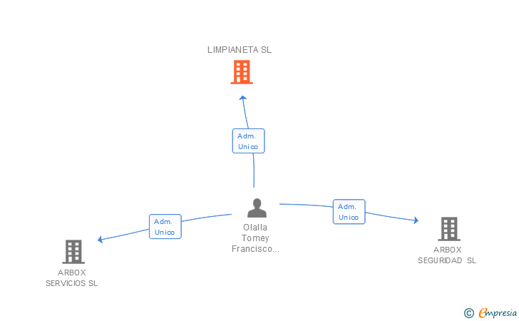 Vinculaciones societarias de LIMPIANETA SL