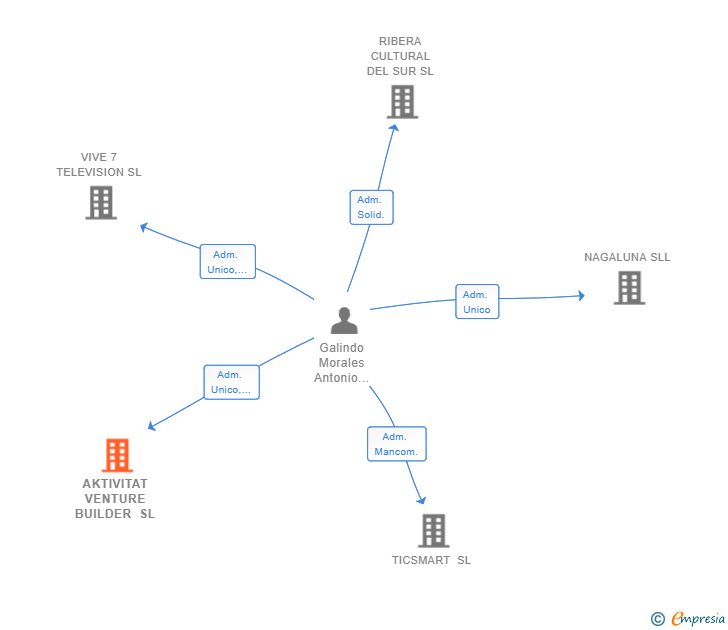 Vinculaciones societarias de AKTIVITAT VENTURE BUILDER SL
