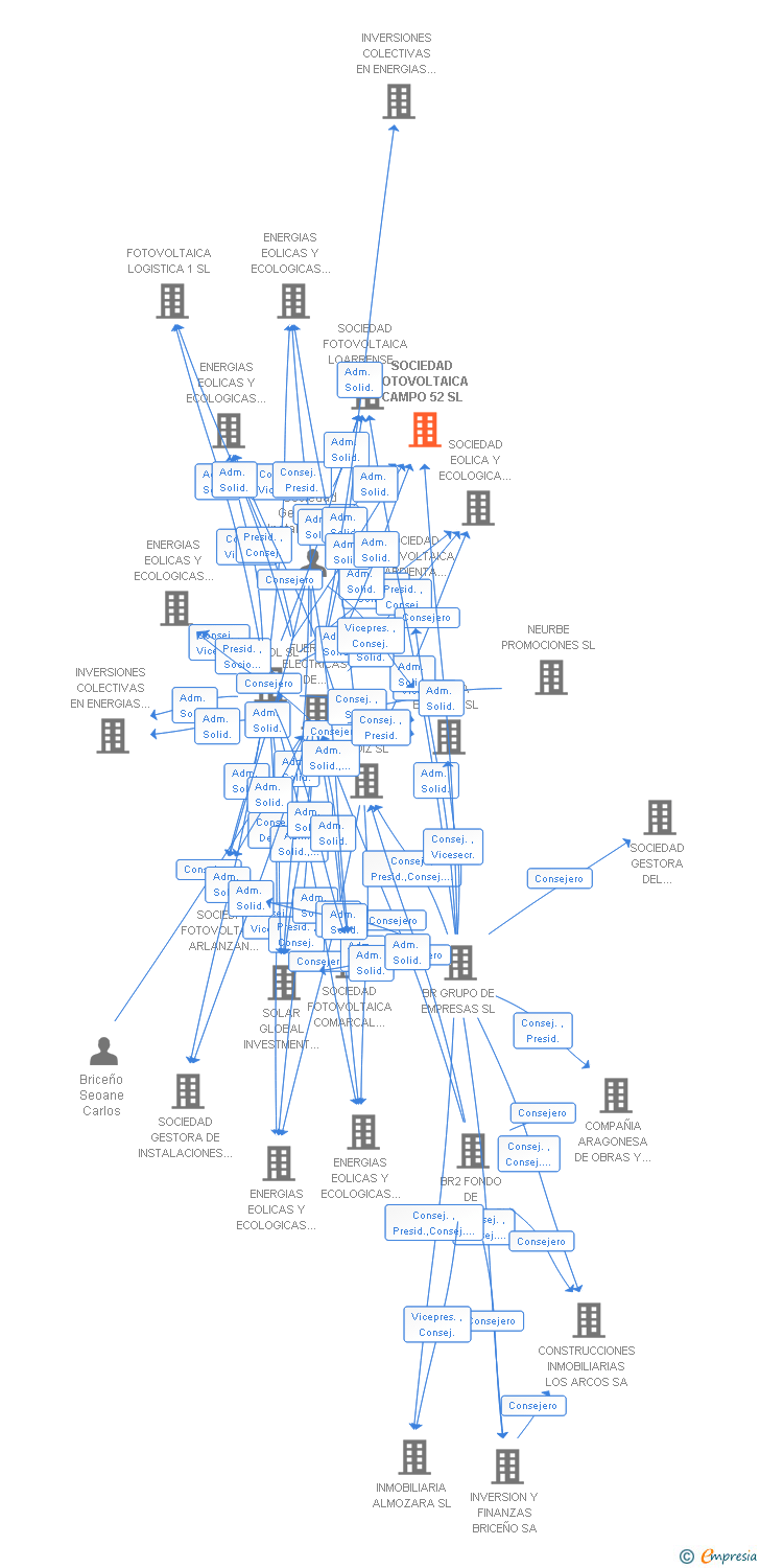 Vinculaciones societarias de SOCIEDAD FOTOVOLTAICA CAMPO 52 SL