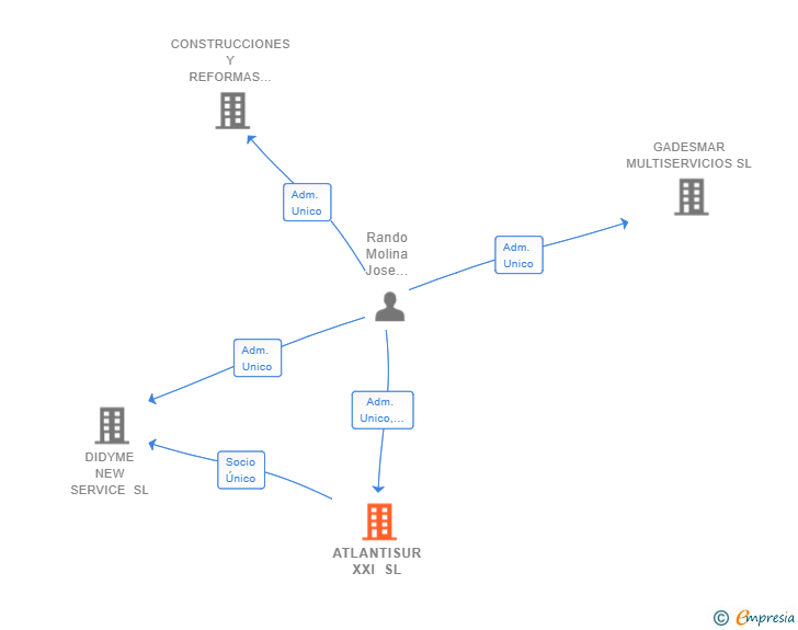 Vinculaciones societarias de ATLANTISUR XXI SL