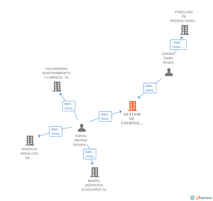 Vinculaciones societarias de GESTION DE EVENTOS DEL SUR SL