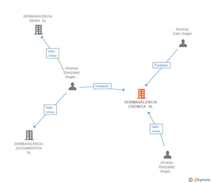Vinculaciones societarias de DORMAVALENCIA CRONICA SL