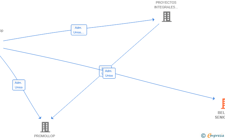 Vinculaciones societarias de BELLAR SENIOR SL