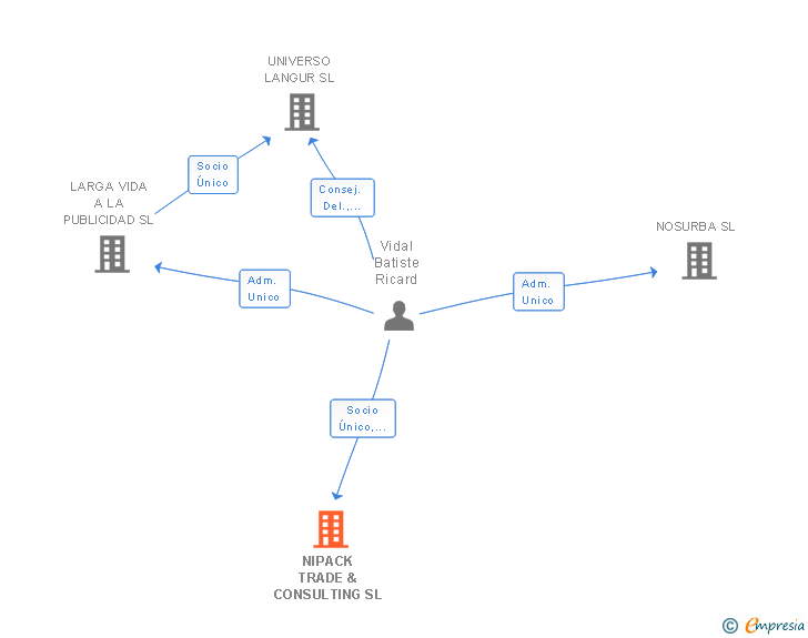 Vinculaciones societarias de NIPACK TRADE & CONSULTING SL