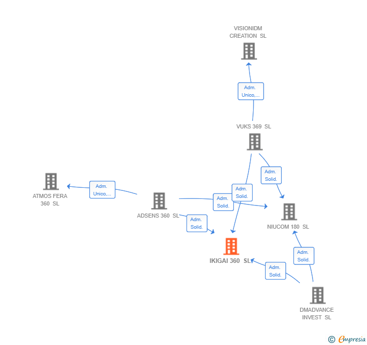 Vinculaciones societarias de IKIGAI 360 SL
