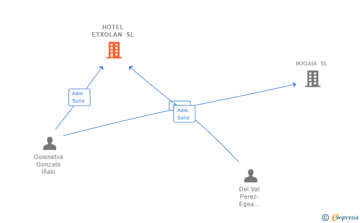 Vinculaciones societarias de HOTEL ETXOLAN SL